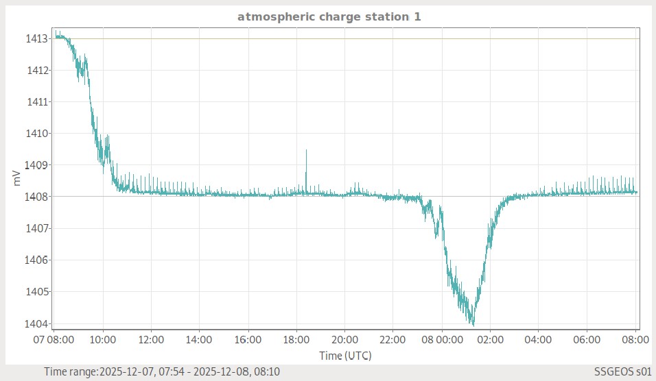 Atmosphärische Ladung (Station 1)