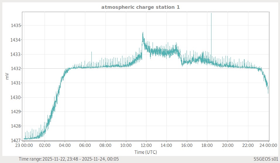 Atmosphärische Ladung (Station 1)