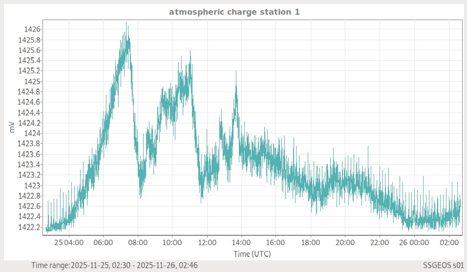Atmosphärische Ladung (Station 1)