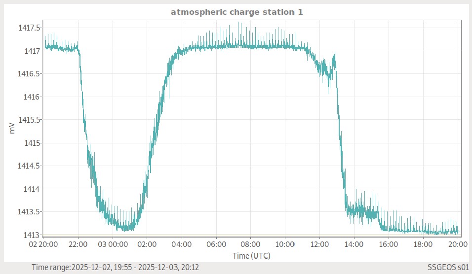 Atmosphärische Ladung (Station 1)