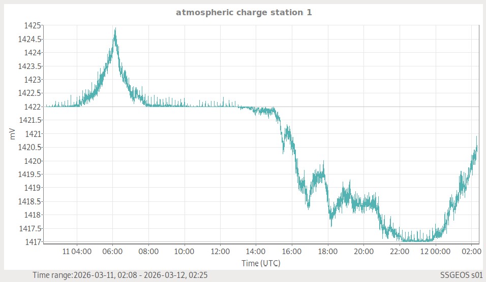 Atmosphärische Ladung (Station 1)