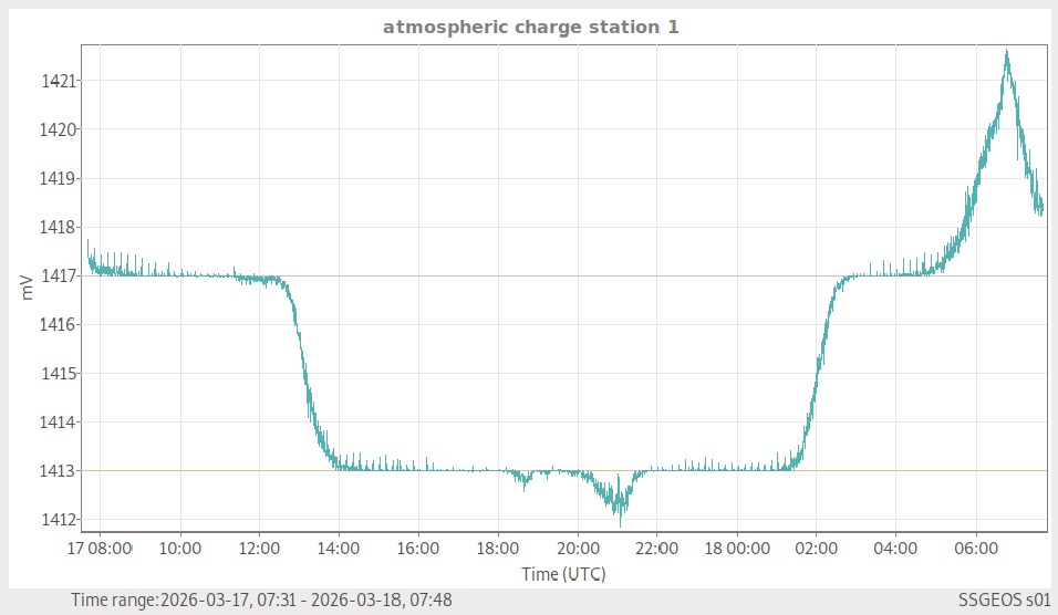 Atmosphärische Ladung (Station 1)