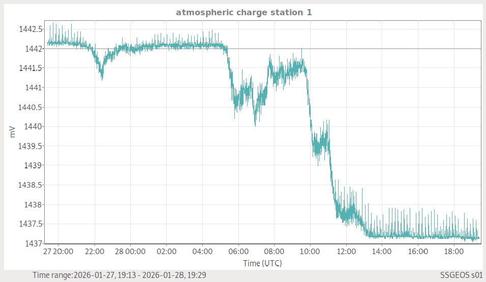Atmosphärische Ladung (Station 1)