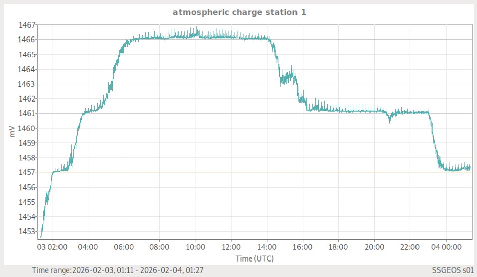 Atmosphärische Ladung (Station 1)