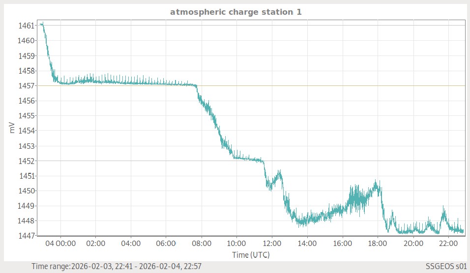 Atmosphärische Ladung (Station 1)