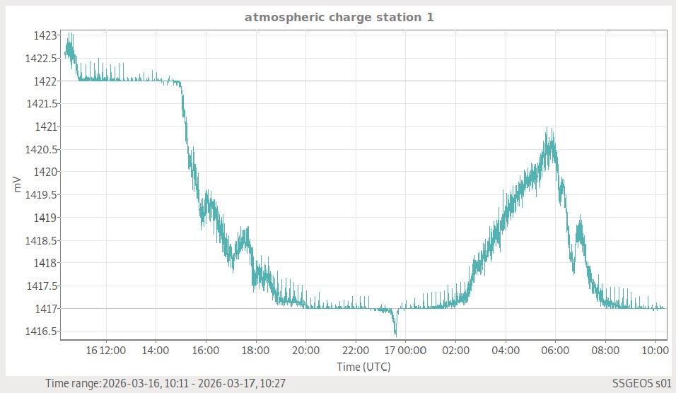 Atmosphärische Ladung (Station 1)