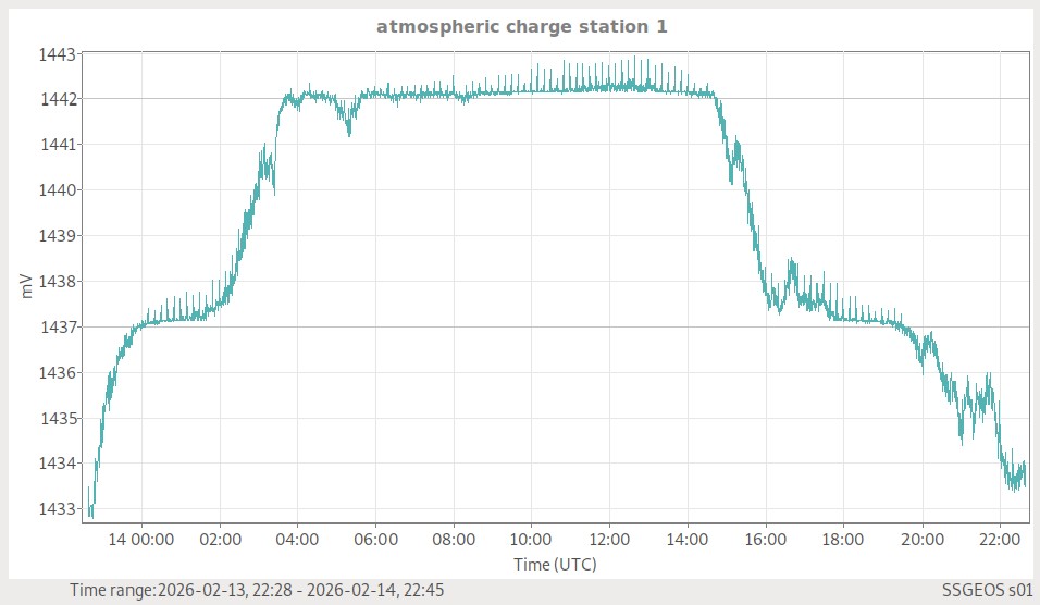 Atmosphärische Ladung (Station 1)