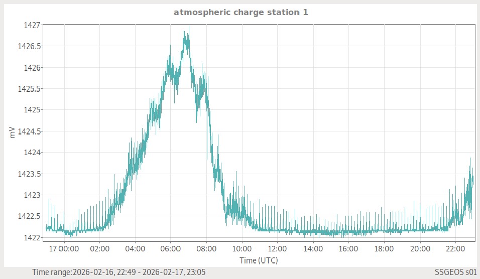 Atmosphärische Ladung (Station 1)