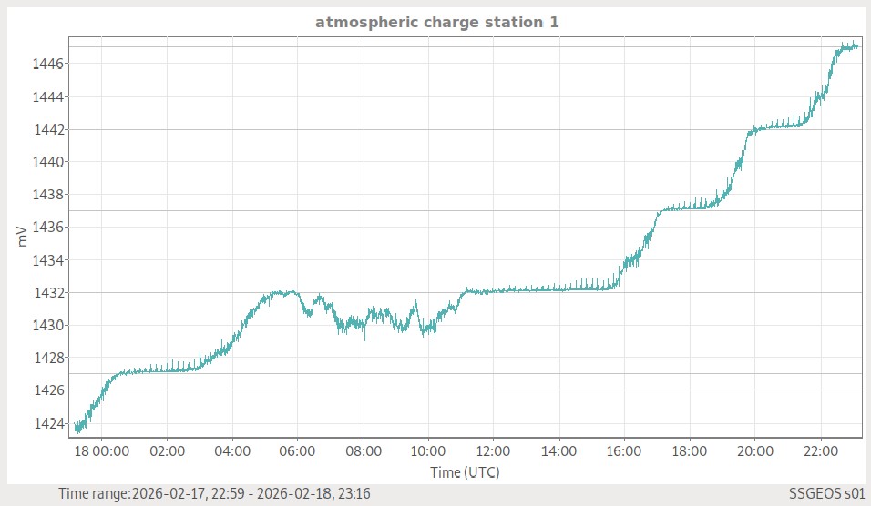 Atmosphärische Ladung (Station 1)