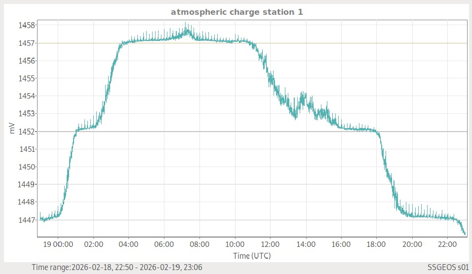 Atmosphärische Ladung (Station 1)