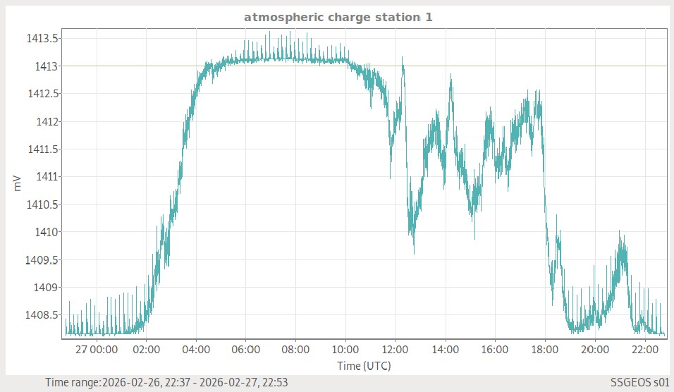 Atmosphärische Ladung (Station 1)