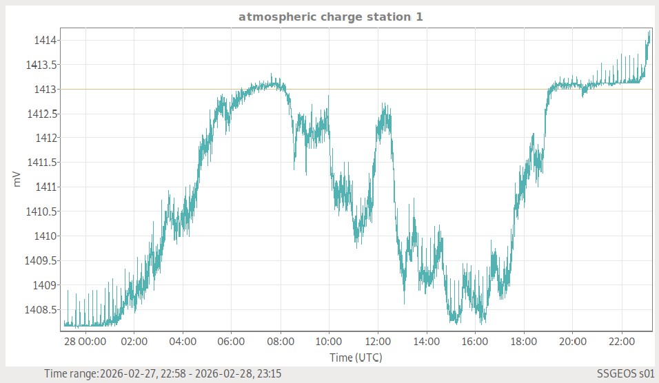Atmosphärische Ladung (Station 1)
