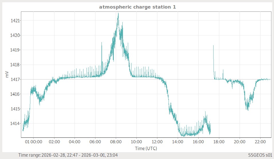 Atmosphärische Ladung (Station 1)