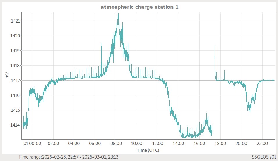 Atmosphärische Ladung (Station 1)