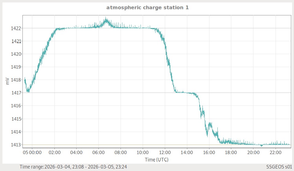 Atmosphärische Ladung (Station 1)