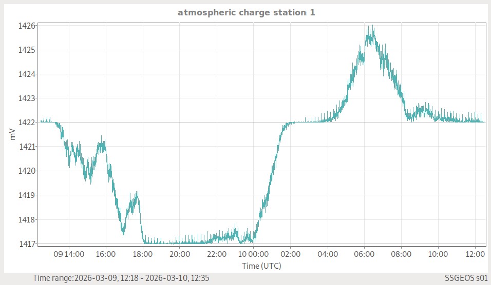 Atmosphärische Ladung (Station 1)