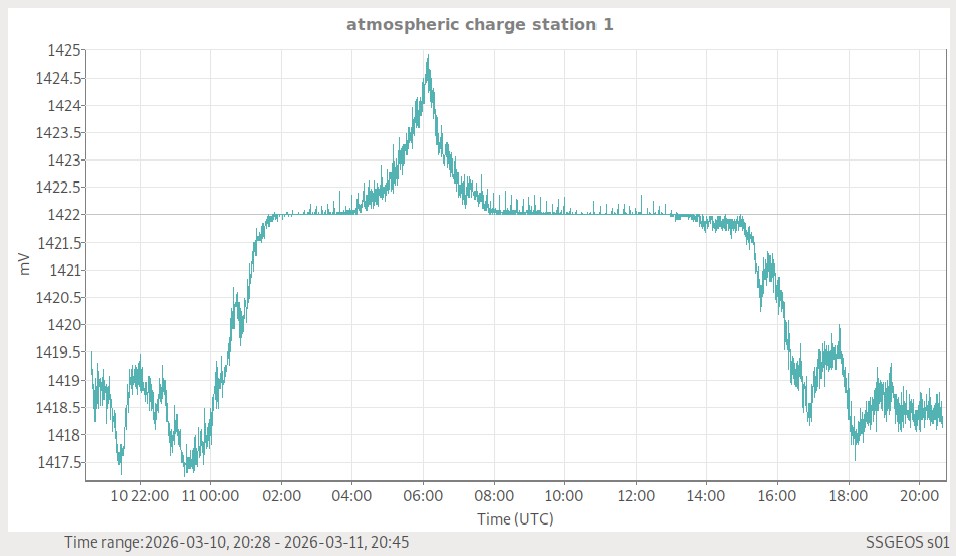 Atmosphärische Ladung (Station 1)