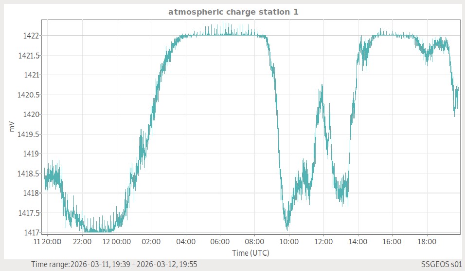 Atmosphärische Ladung (Station 1)