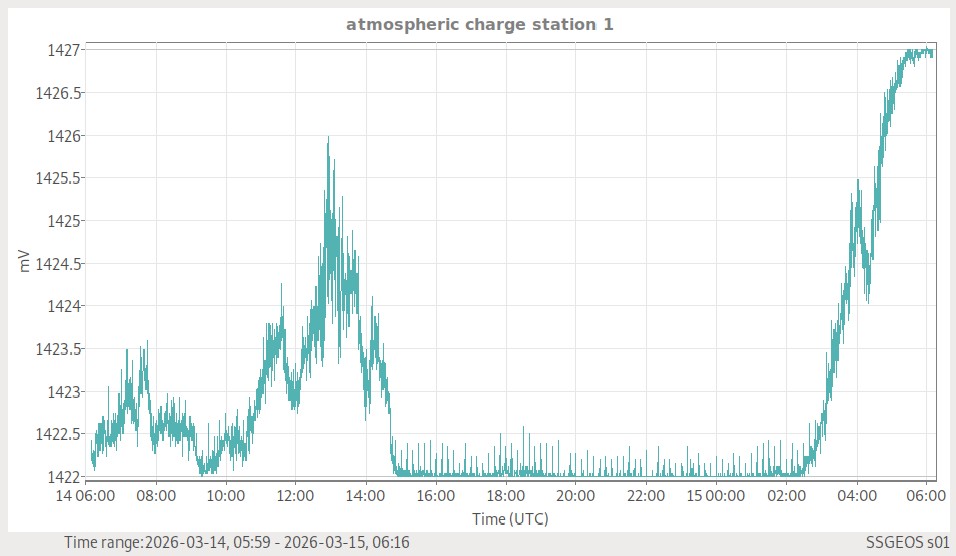 Atmosphärische Ladung (Station 1)