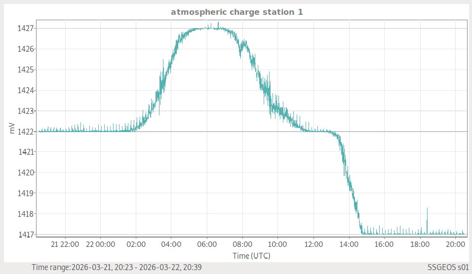 Atmosphärische Ladung (Station 1)