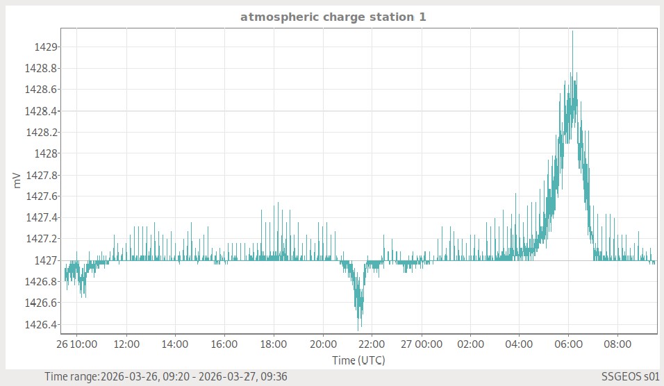 Atmosphärische Ladung (Station 1)
