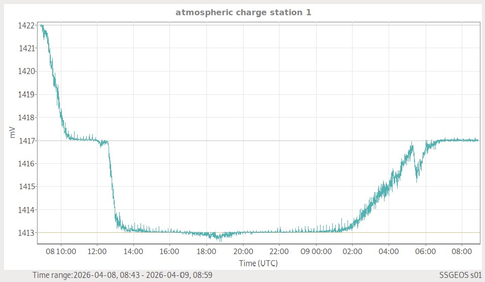 Atmosphärische Ladung (Station 1)