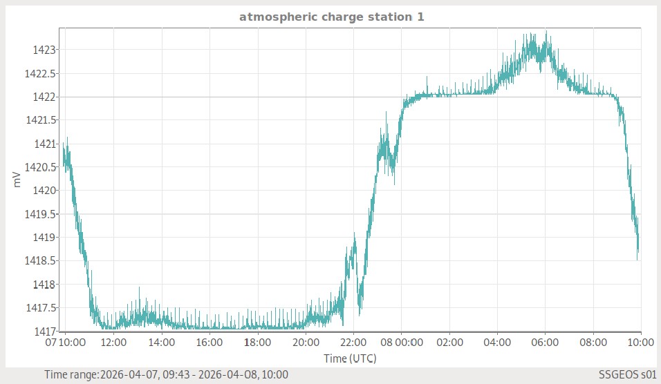 Atmosphärische Ladung (Station 1)