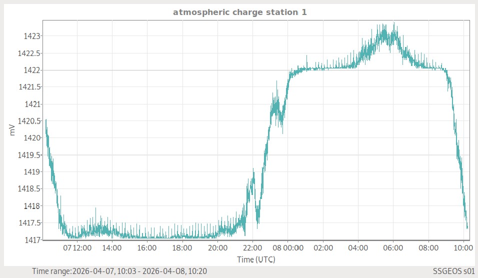 Atmosphärische Ladung (Station 1)