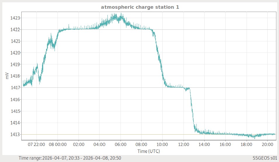 Atmosphärische Ladung (Station 1)