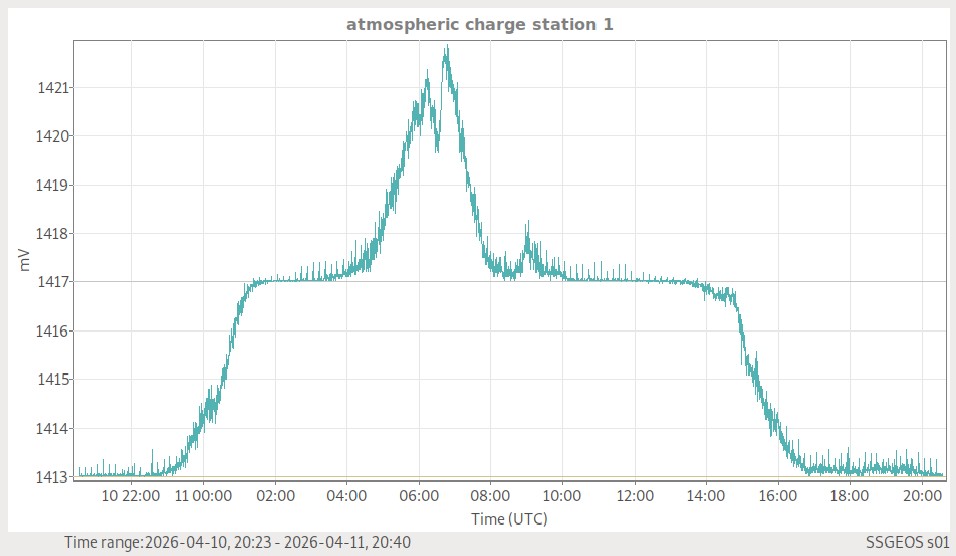 Atmosphärische Ladung (Station 1)