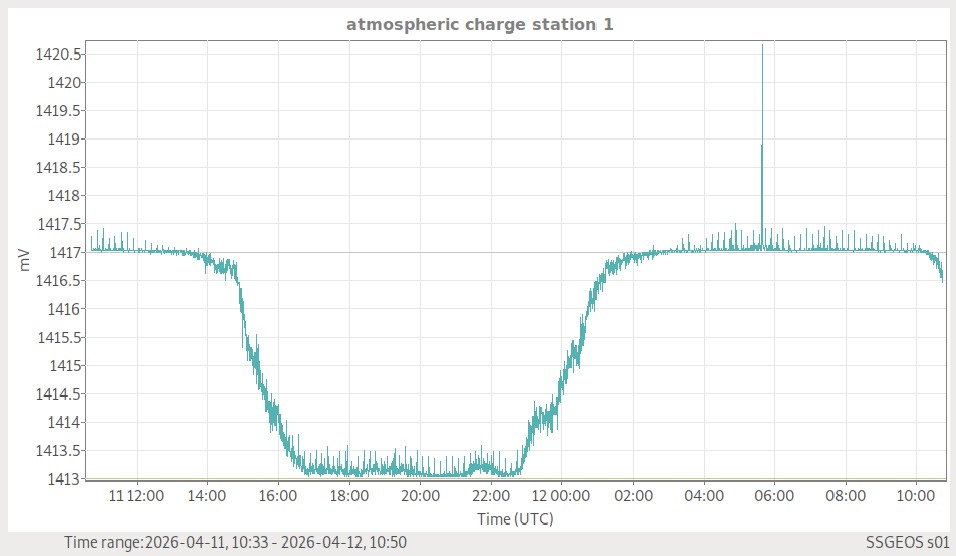 Atmosphärische Ladung (Station 1)