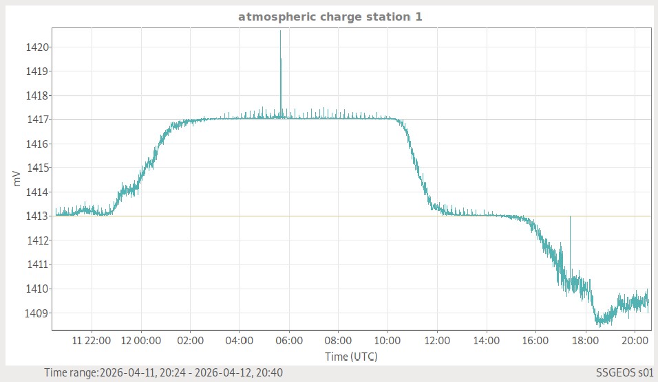 Atmosphärische Ladung (Station 1)