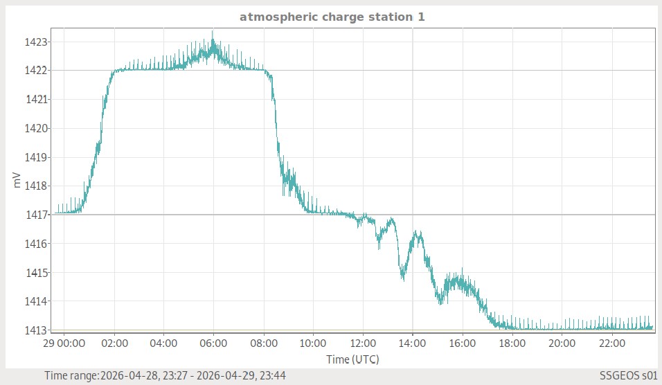 Atmosphärische Ladung (Station 1)