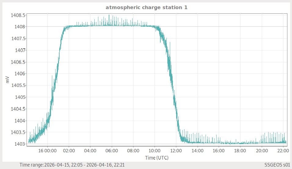 Atmosphärische Ladung (Station 1)