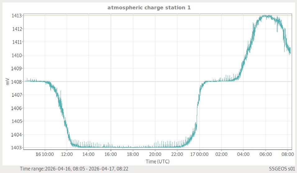 Atmosphärische Ladung (Station 1)