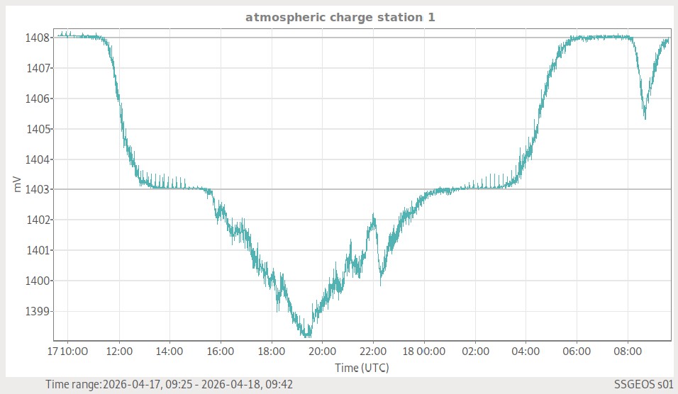 Atmosphärische Ladung (Station 1)
