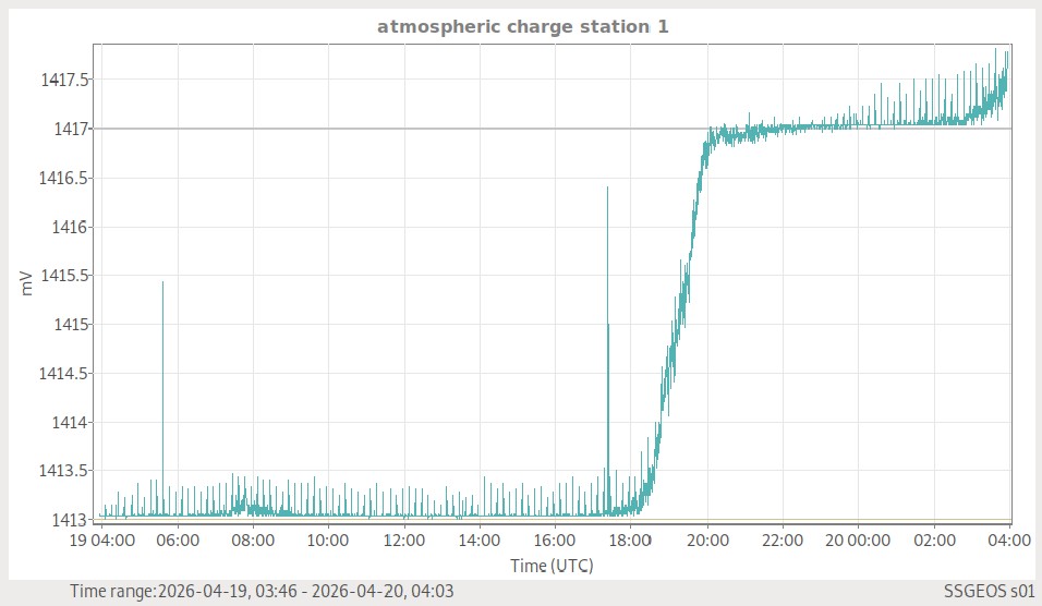 Atmosphärische Ladung (Station 1)