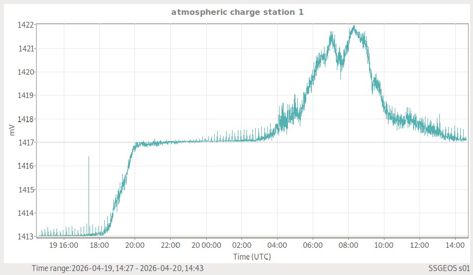 Atmosphärische Ladung (Station 1)