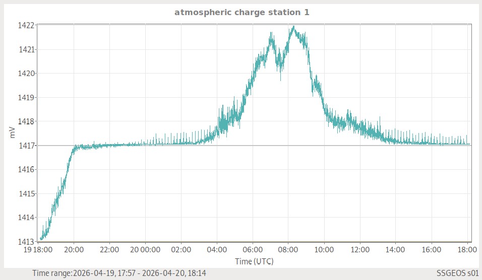 Atmosphärische Ladung (Station 1)