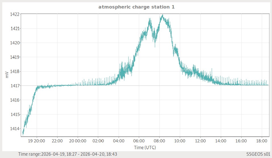 Atmosphärische Ladung (Station 1)