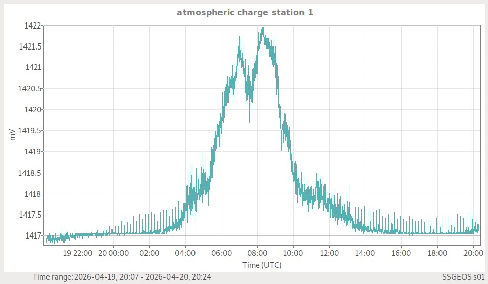 Atmosphärische Ladung (Station 1)