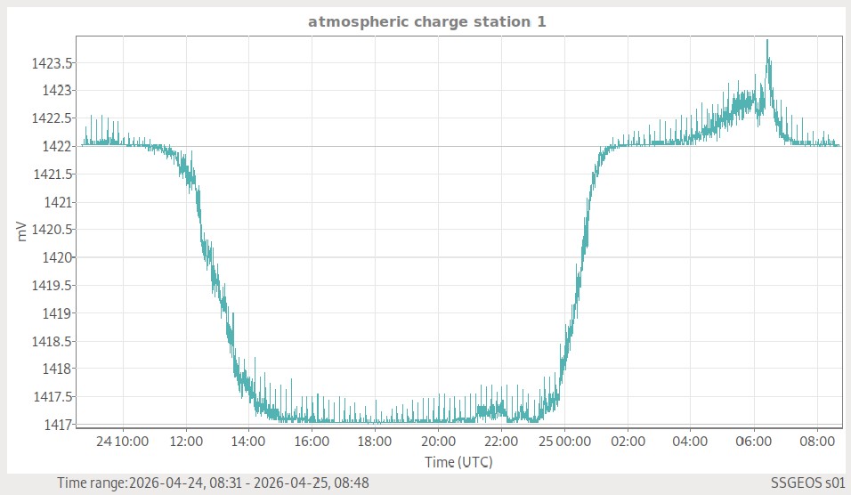 Atmosphärische Ladung (Station 1)