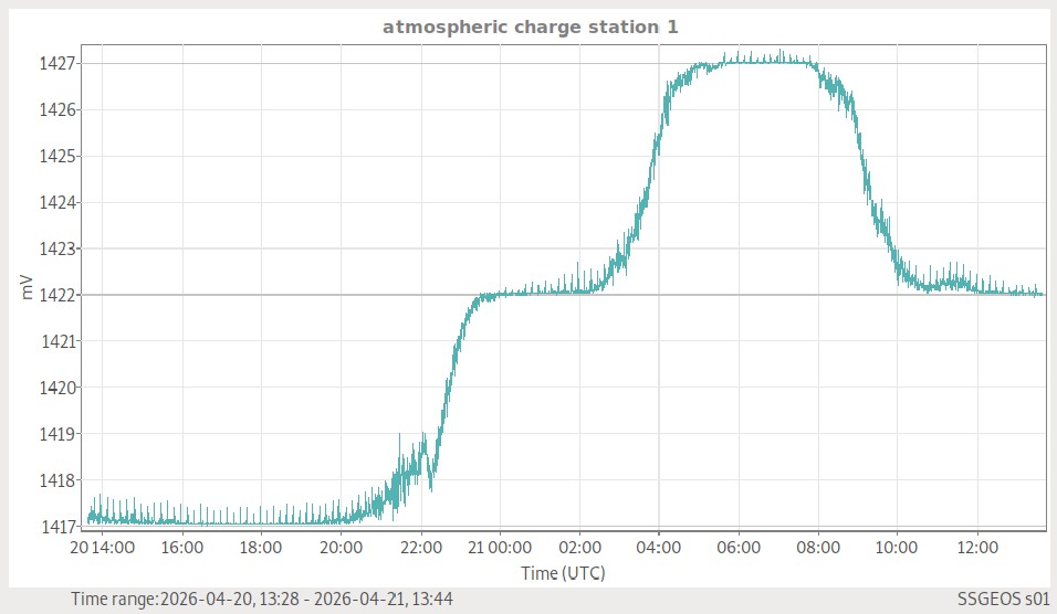 Atmosphärische Ladung (Station 1)