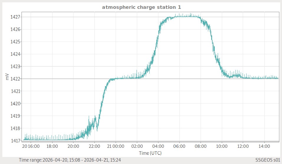 Atmosphärische Ladung (Station 1)