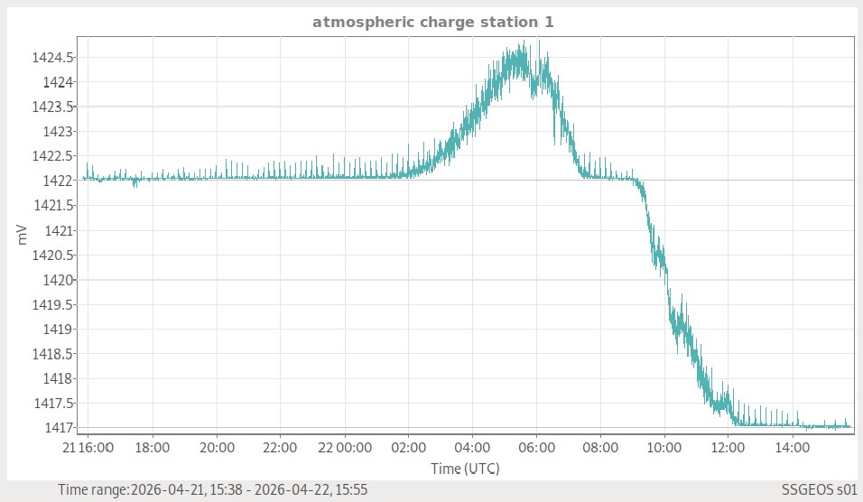 Atmosphärische Ladung (Station 1)