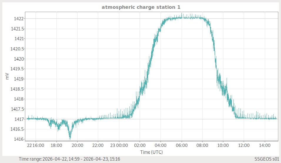 Atmosphärische Ladung (Station 1)