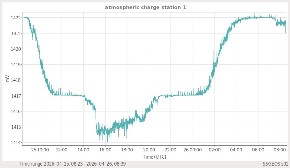 Atmosphärische Ladung (Station 1)