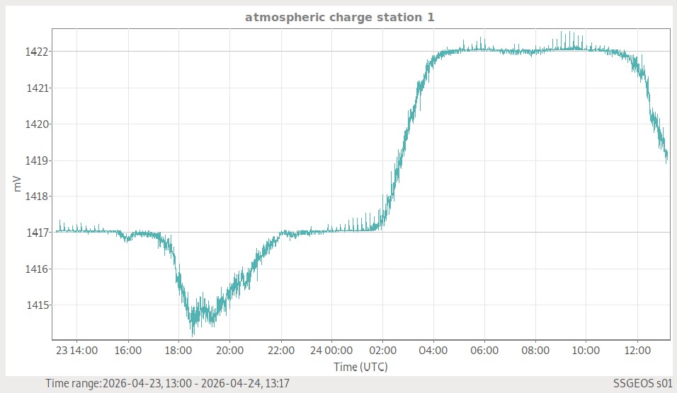 Atmosphärische Ladung (Station 1)