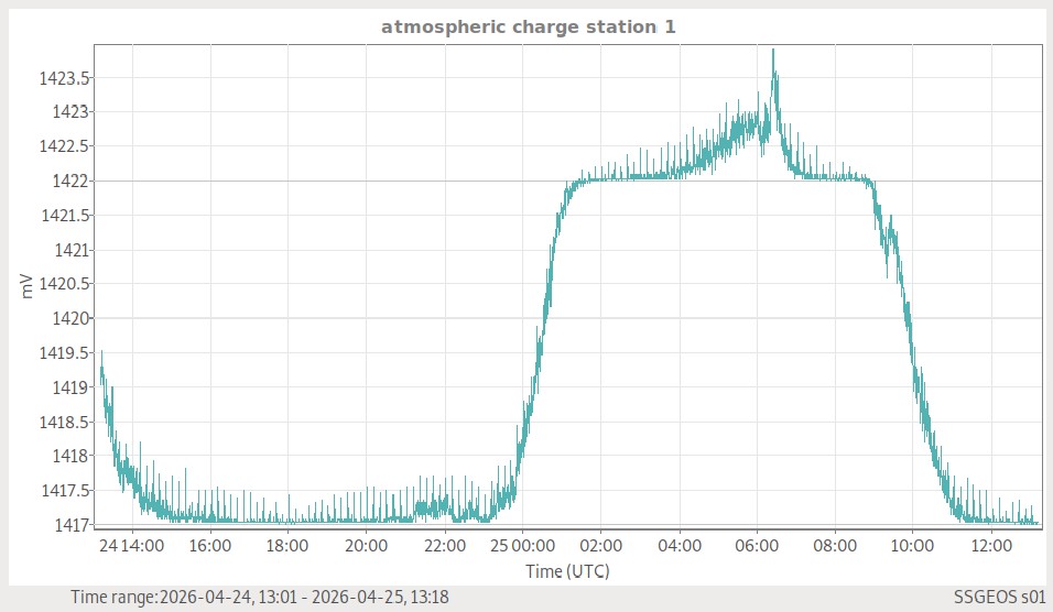 Atmosphärische Ladung (Station 1)