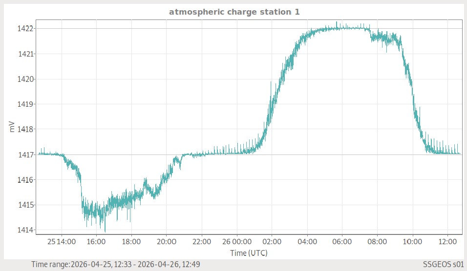 Atmosphärische Ladung (Station 1)